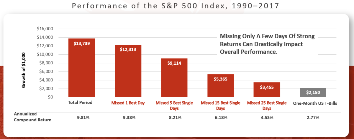 Perfomance of the S&P 500 Index, 1990-2017