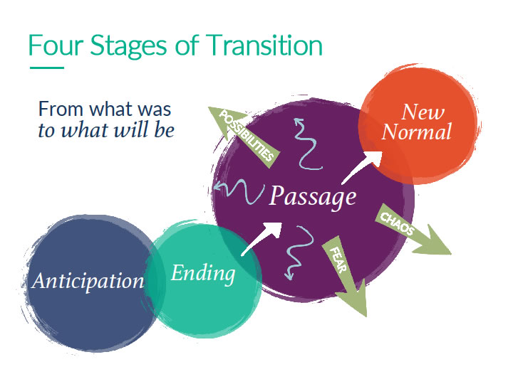 Four Stages of Transition Planning