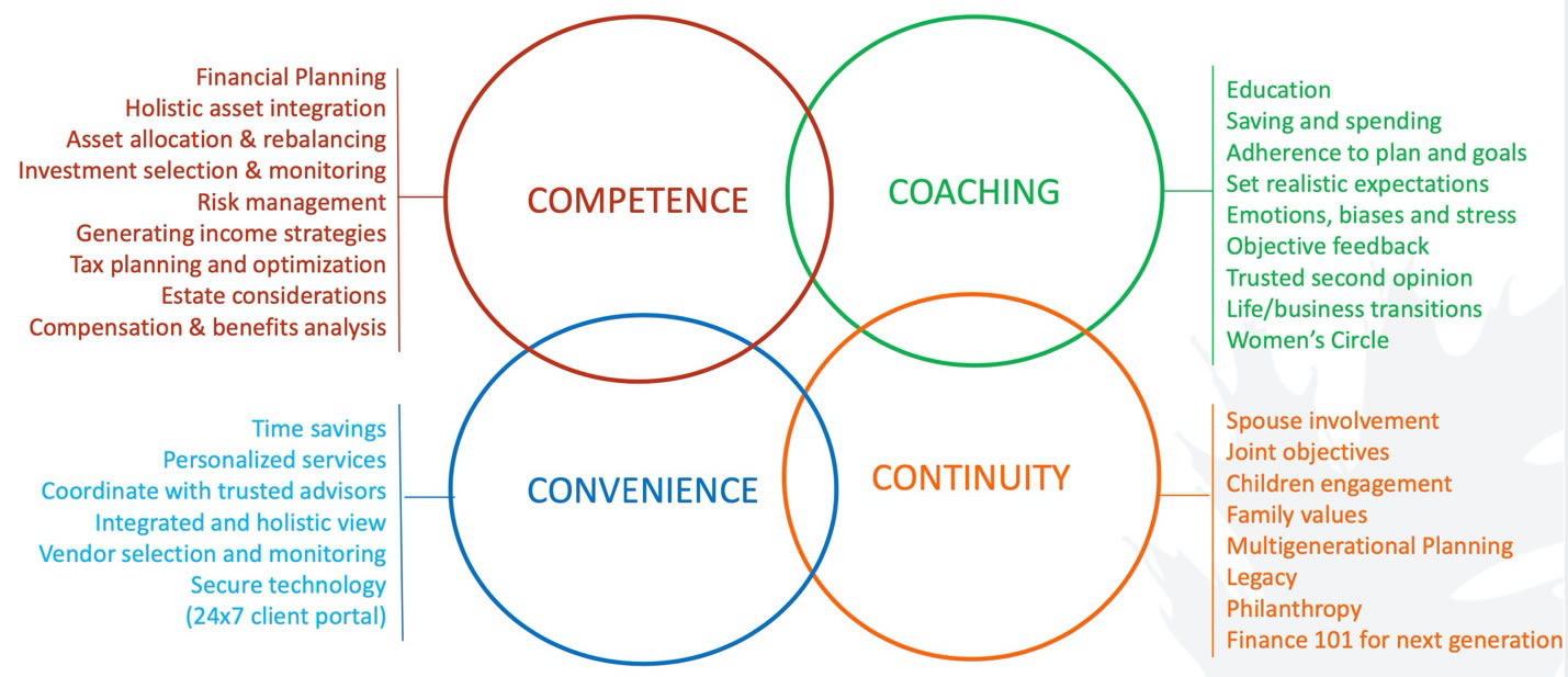 Competence Convenience Coaching Continuity