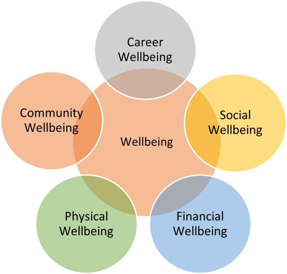 well-being-the-key-to-live-a-thriving-life-silver-oak-wealth-advisors