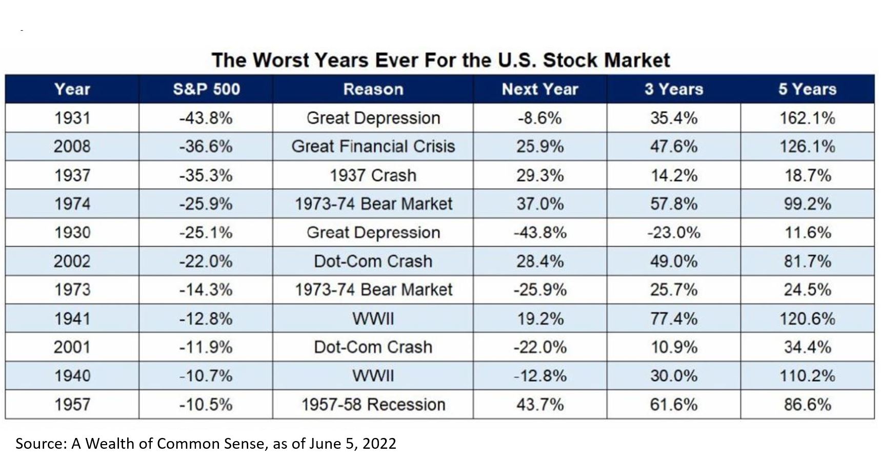 The Worst Years Ever For a 60/40 Portfolio