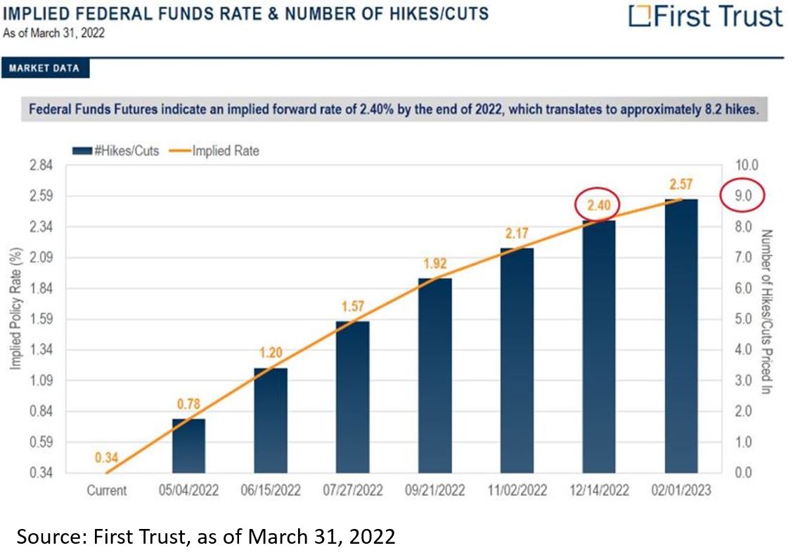 Implied Federal Funds Rate & Number of Hikes/Cuts